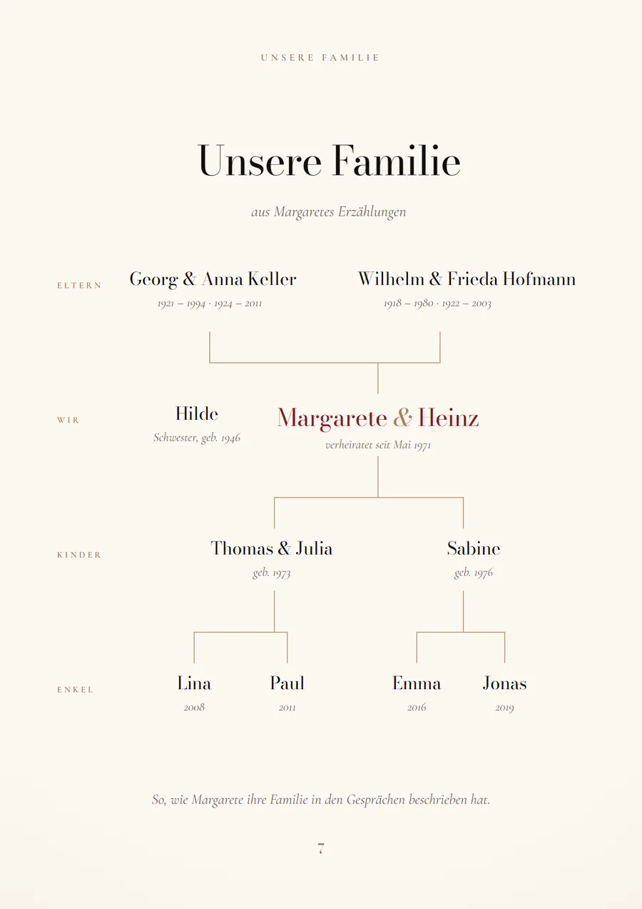 Der Stammbaum der Familie im Lebensbuch